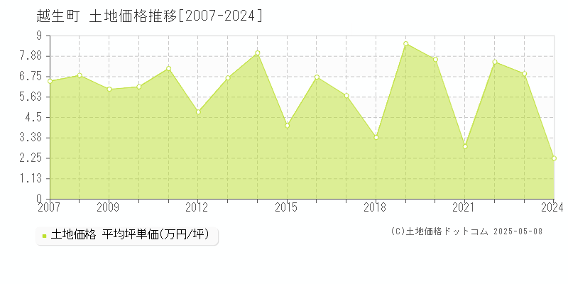 入間郡越生町の土地価格推移グラフ 