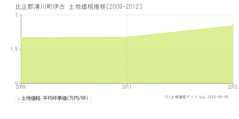 伊古(比企郡滑川町)の土地価格推移グラフ(坪単価)[2009-2012年]