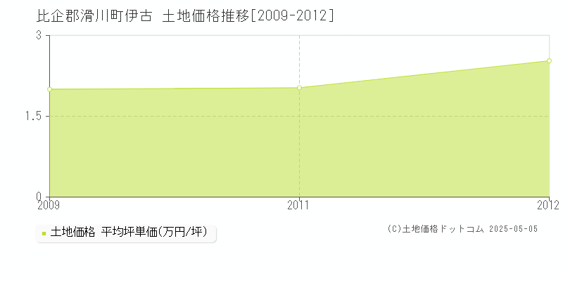 比企郡滑川町伊古の土地取引事例推移グラフ 