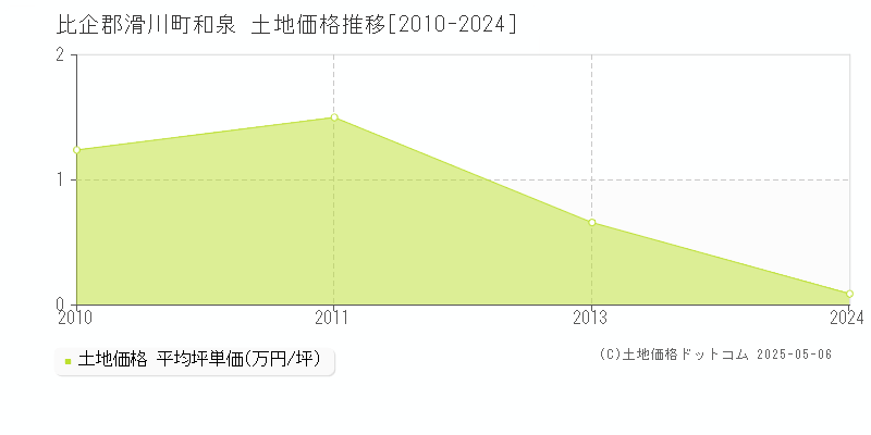 和泉(比企郡滑川町)の土地価格推移グラフ(坪単価)[2010-2024年]