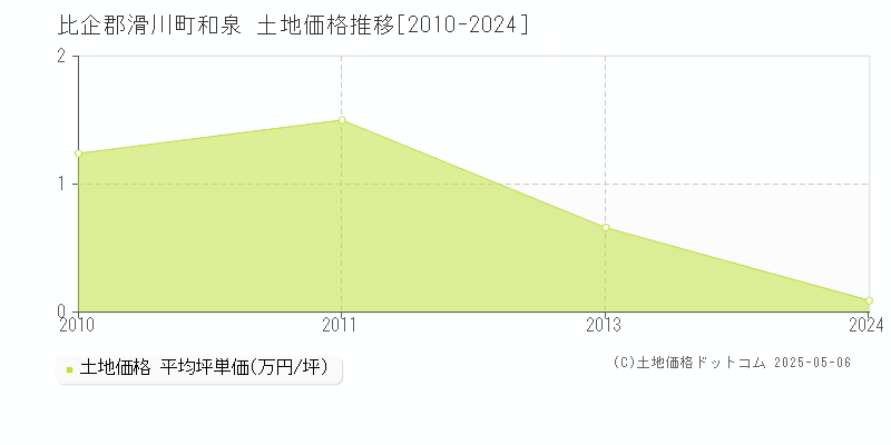 比企郡滑川町和泉の土地価格推移グラフ 