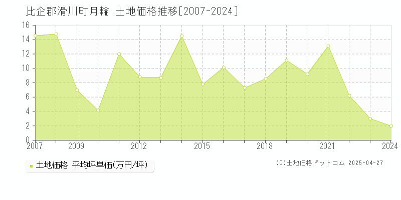 比企郡滑川町月輪の土地価格推移グラフ 