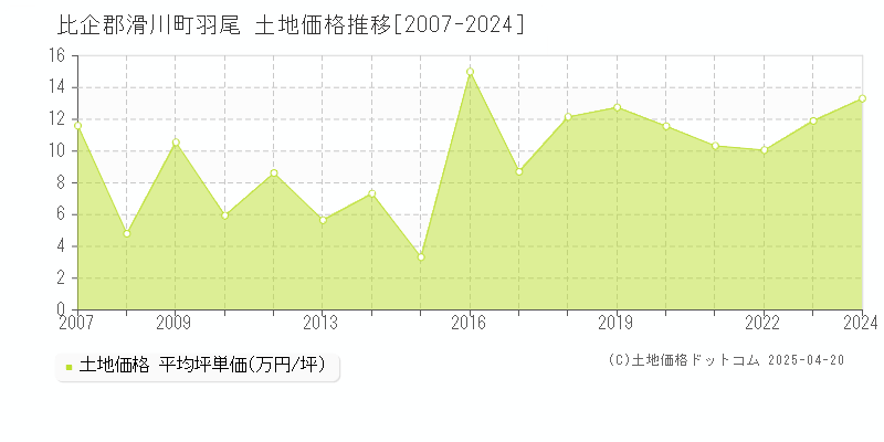 比企郡滑川町羽尾の土地価格推移グラフ 