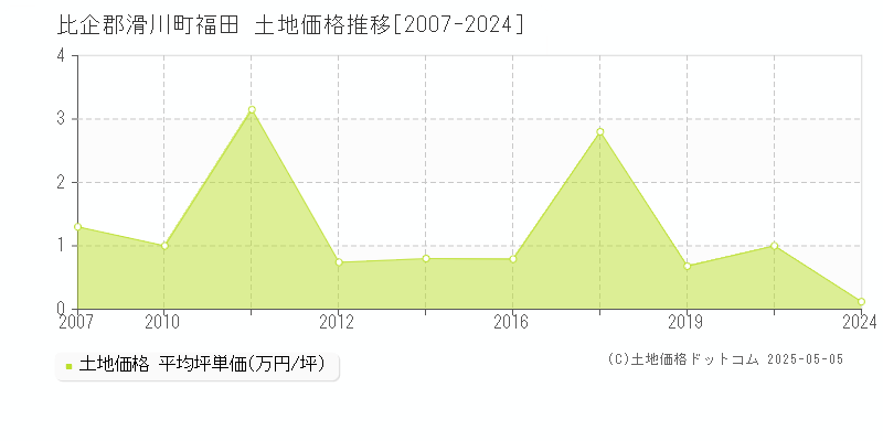 福田(比企郡滑川町)の土地価格推移グラフ(坪単価)[2007-2024年]