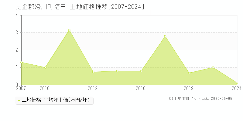 比企郡滑川町福田の土地価格推移グラフ 