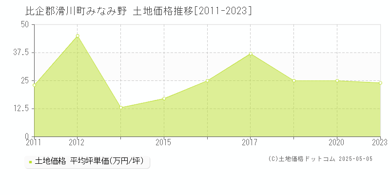 みなみ野(比企郡滑川町)の土地価格推移グラフ(坪単価)[2011-2023年]