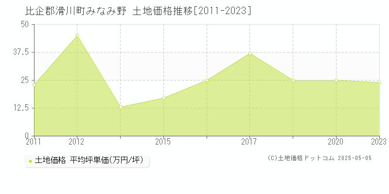 比企郡滑川町みなみ野の土地価格推移グラフ 