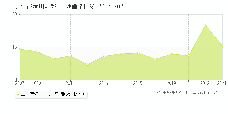 比企郡滑川町都の土地価格推移グラフ 