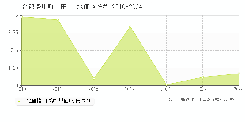 山田(比企郡滑川町)の土地価格推移グラフ(坪単価)[2010-2024年]