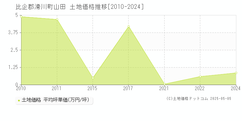 比企郡滑川町山田の土地価格推移グラフ 