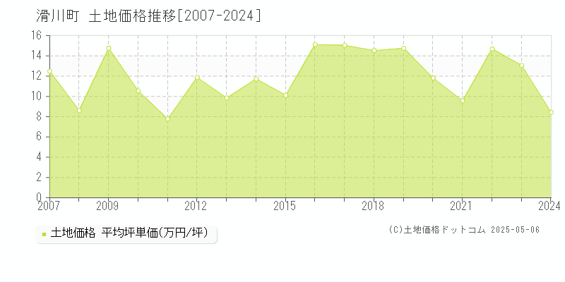 滑川町(埼玉県)の土地価格推移グラフ(坪単価)[2007-2024年]