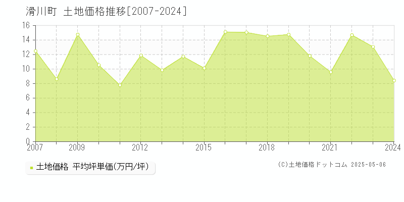 比企郡滑川町の土地価格推移グラフ 