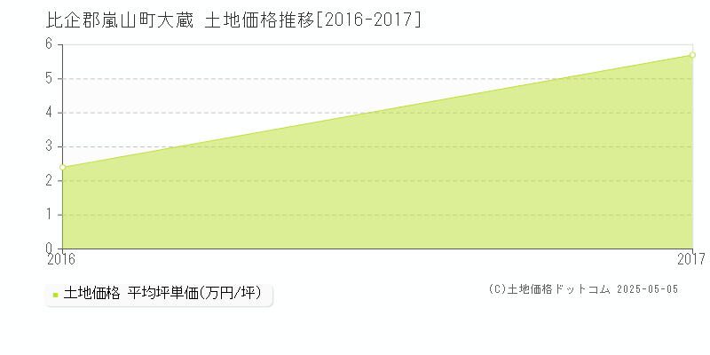 大蔵(比企郡嵐山町)の土地価格推移グラフ(坪単価)[2016-2017年]