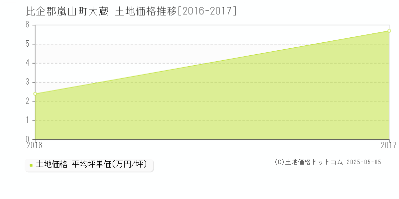 比企郡嵐山町大蔵の土地価格推移グラフ 