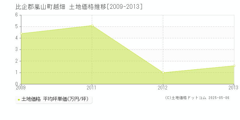 越畑(比企郡嵐山町)の土地価格推移グラフ(坪単価)[2009-2013年]