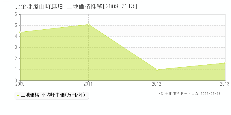 比企郡嵐山町越畑の土地価格推移グラフ 