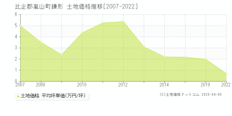 比企郡嵐山町鎌形の土地価格推移グラフ 