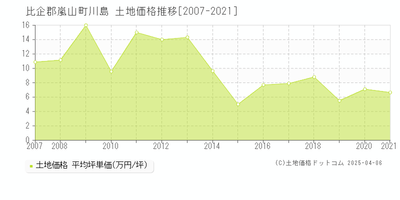 比企郡嵐山町川島の土地価格推移グラフ 