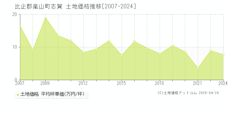 比企郡嵐山町志賀の土地価格推移グラフ 