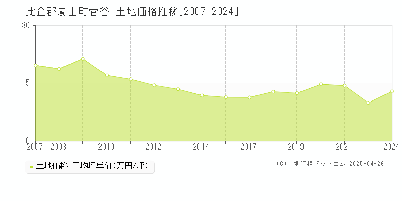 比企郡嵐山町菅谷の土地取引事例推移グラフ 