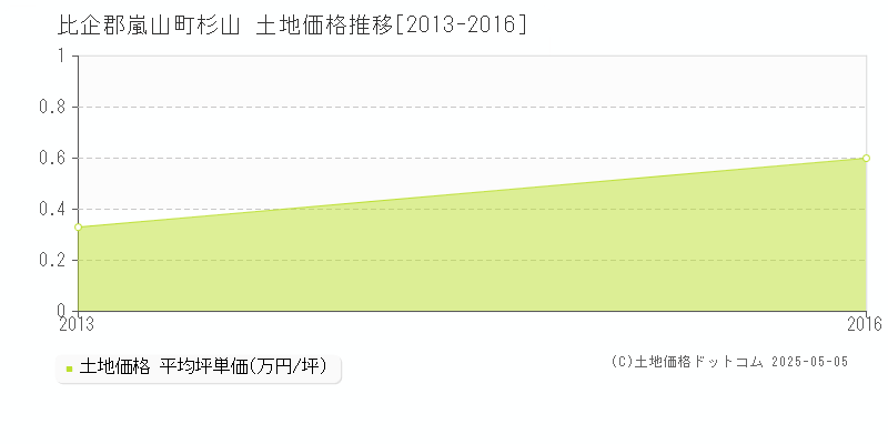 杉山(比企郡嵐山町)の土地価格推移グラフ(坪単価)[2013-2016年]