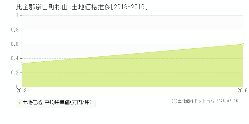 比企郡嵐山町杉山の土地価格推移グラフ 