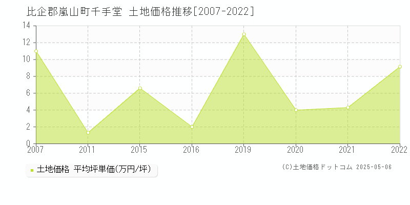 千手堂(比企郡嵐山町)の土地価格推移グラフ(坪単価)[2007-2022年]