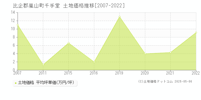 比企郡嵐山町千手堂の土地価格推移グラフ 