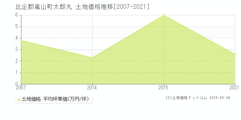 太郎丸(比企郡嵐山町)の土地価格推移グラフ(坪単価)[2007-2021年]