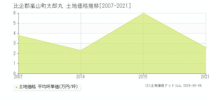 比企郡嵐山町太郎丸の土地価格推移グラフ 