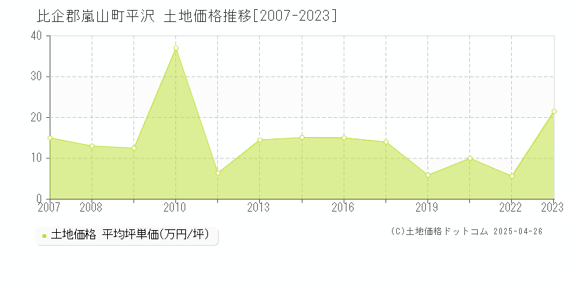 比企郡嵐山町平沢の土地価格推移グラフ 