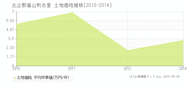 古里(比企郡嵐山町)の土地価格推移グラフ(坪単価)[2010-2014年]