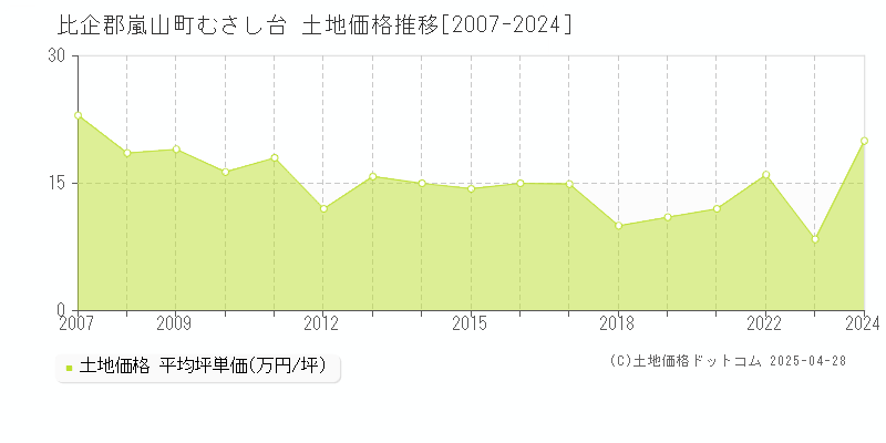 比企郡嵐山町むさし台の土地価格推移グラフ 