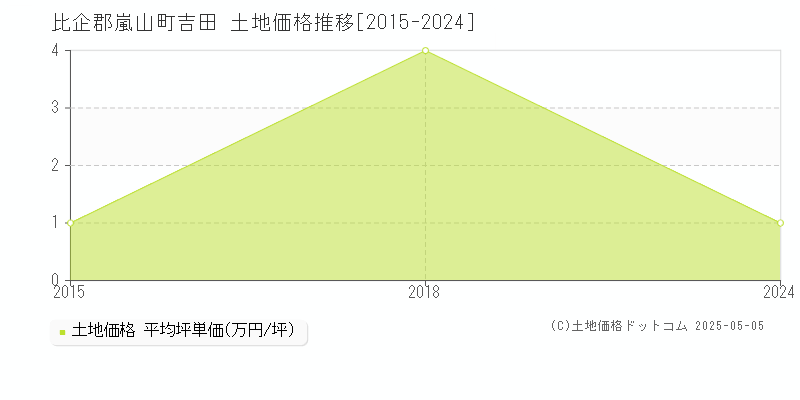 吉田(比企郡嵐山町)の土地価格推移グラフ(坪単価)[2015-2024年]