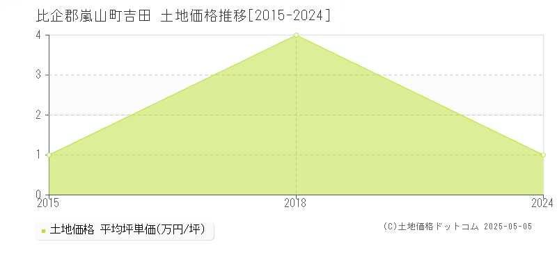 比企郡嵐山町吉田の土地価格推移グラフ 