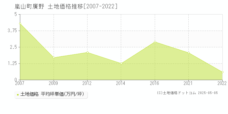 大字廣野(嵐山町)の土地価格推移グラフ(坪単価)[2007-2022年]