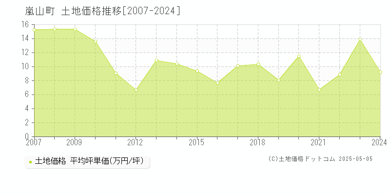 嵐山町(埼玉県)の土地価格推移グラフ(坪単価)[2007-2024年]
