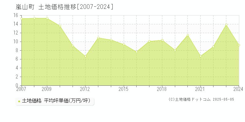 比企郡嵐山町全域の土地価格推移グラフ 