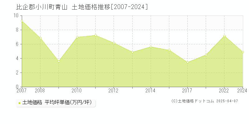 比企郡小川町青山の土地価格推移グラフ 