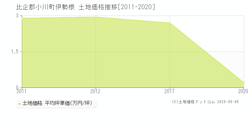 伊勢根(比企郡小川町)の土地価格推移グラフ(坪単価)[2011-2020年]