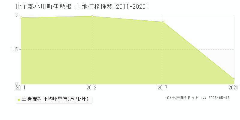 比企郡小川町伊勢根の土地価格推移グラフ 