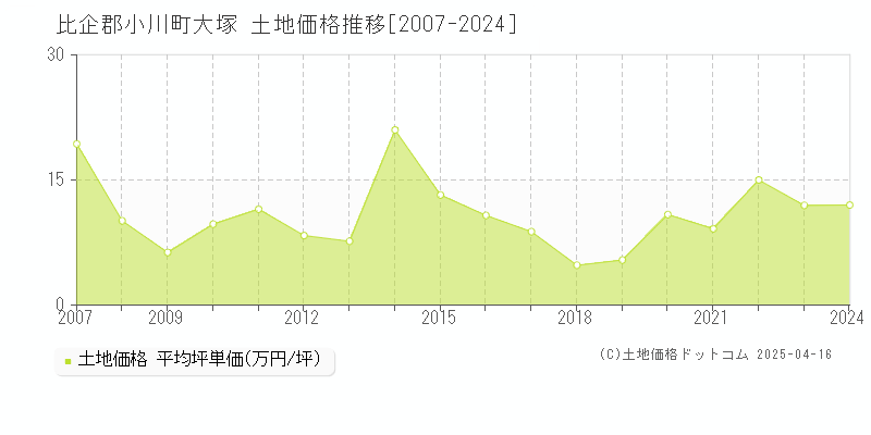 比企郡小川町大塚の土地価格推移グラフ 