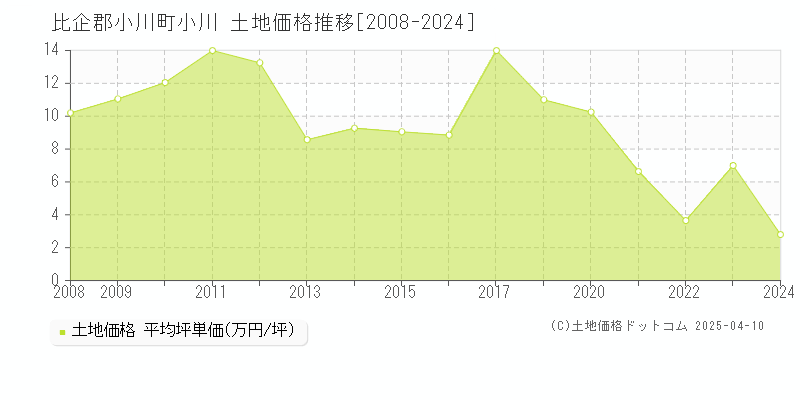 比企郡小川町小川の土地価格推移グラフ 