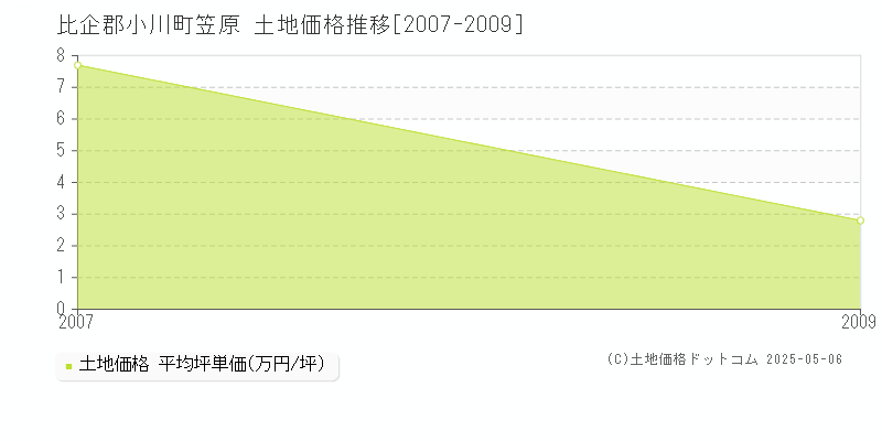 比企郡小川町笠原の土地価格推移グラフ 