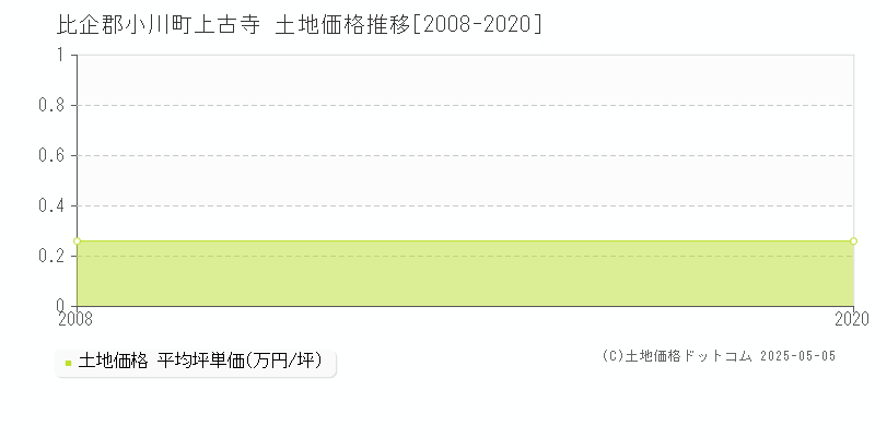 比企郡小川町上古寺の土地価格推移グラフ 