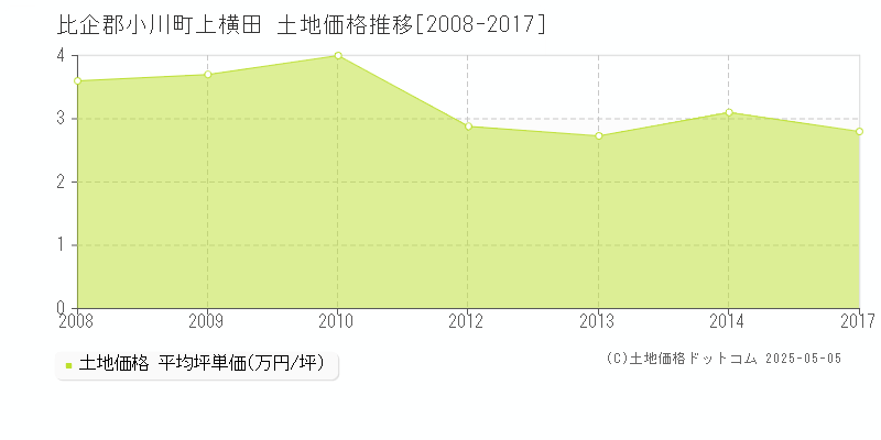 上横田(比企郡小川町)の土地価格推移グラフ(坪単価)[2008-2017年]