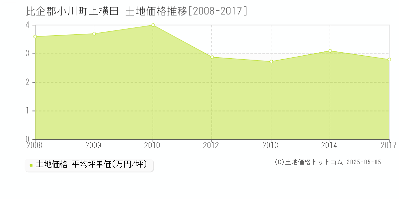 比企郡小川町上横田の土地価格推移グラフ 