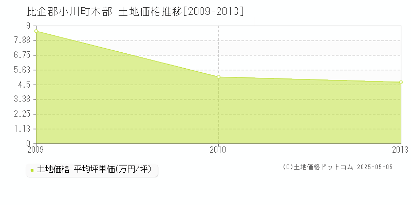 木部(比企郡小川町)の土地価格推移グラフ(坪単価)[2009-2013年]