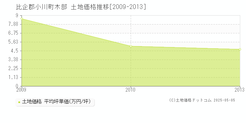 比企郡小川町木部の土地価格推移グラフ 