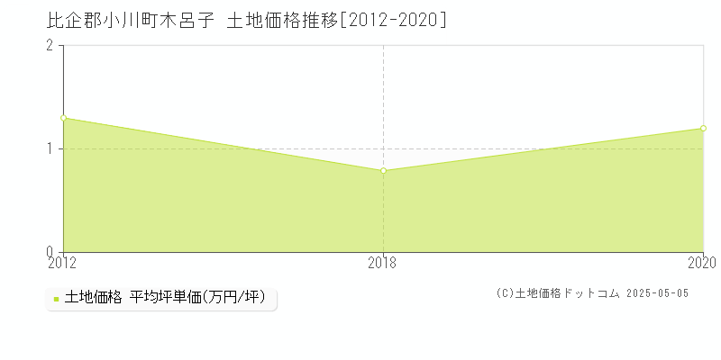 木呂子(比企郡小川町)の土地価格推移グラフ(坪単価)[2012-2020年]